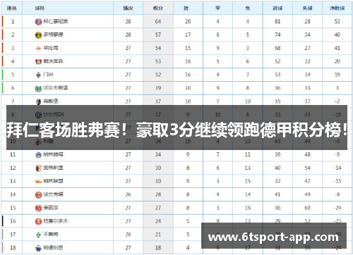 拜仁客场胜弗赛!豪取3分继续领跑德甲积分榜!